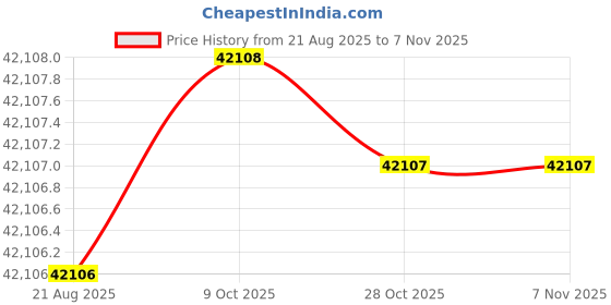 moglix.com Micro 400A 4mm Single &a; Double Phase Arc Welding Machine, ARC 400 B micro Price History Graph from 21 Aug 2025 to 7 Nov 2025