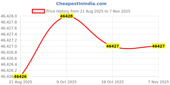 moglix.com Micro 500A 40V Single &a; Double Phase Arc Welding Machine, ARC 500 B micro Price History Graph from 21 Aug 2025 to 7 Nov 2025