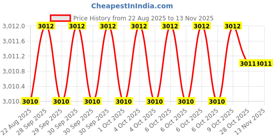 moglix.com Micro 7018 4x450mm 20kg Low Hydrogen Welding Electrodes micro Price History Graph from 22 Aug 2025 to 9 Nov 2025
