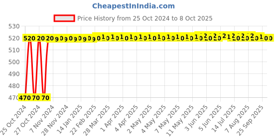 moglix.com Micro B103 Classical V Belt micro Price History Graph from 25 Oct 2024 to 7 Oct 2025