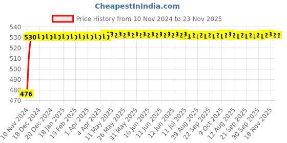 moglix.com Micro B104 Classical V Belt micro Price History Graph from 10 Nov 2024 to 23 Nov 2025