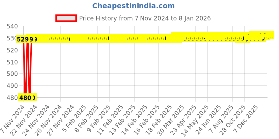 moglix.com Micro B105 Classical V Belt micro Price History Graph from 7 Nov 2024 to 7 Jan 2026