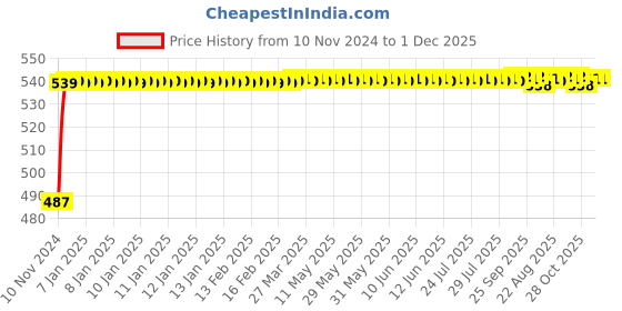 moglix.com Micro B106 Classical V Belt micro Price History Graph from 10 Nov 2024 to 30 Nov 2025