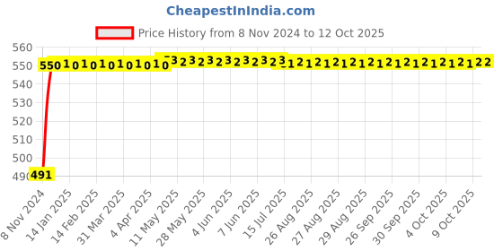 moglix.com Micro B107 Classical V Belt micro Price History Graph from 8 Nov 2024 to 12 Oct 2025