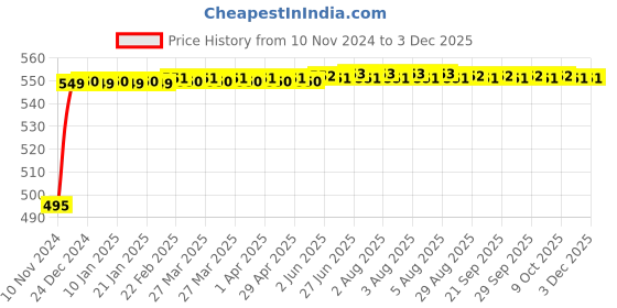 moglix.com Micro B108 Classical V Belt micro Price History Graph from 10 Nov 2024 to 2 Dec 2025