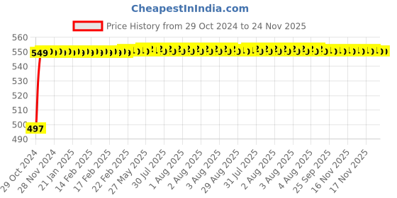 moglix.com Micro B109 Classical V Belt micro Price History Graph from 29 Oct 2024 to 24 Nov 2025