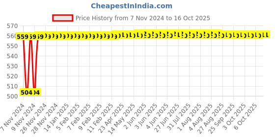 moglix.com Micro B110 Classical V Belt micro Price History Graph from 7 Nov 2024 to 16 Oct 2025