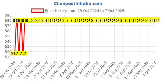 moglix.com Micro B113 Classical V Belt micro Price History Graph from 25 Oct 2024 to 7 Oct 2025