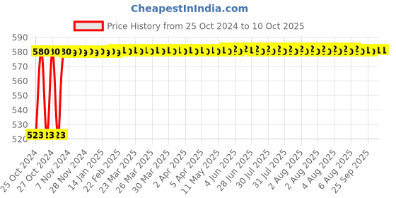 moglix.com Micro B114 Classical V Belt micro Price History Graph from 25 Oct 2024 to 9 Oct 2025