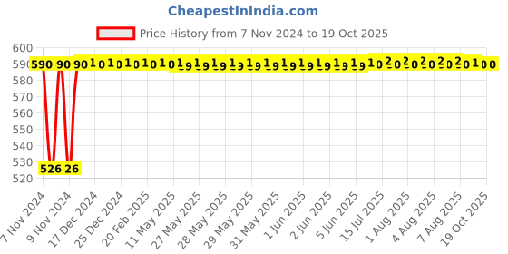 moglix.com Micro B115 Classical V Belt micro Price History Graph from 7 Nov 2024 to 18 Oct 2025