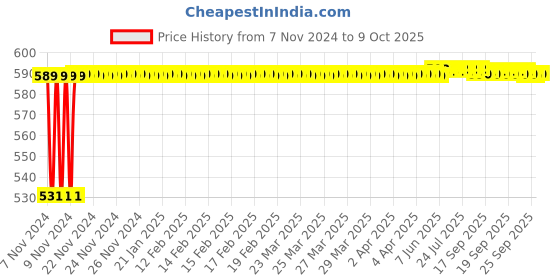 moglix.com Micro B116 Classical V Belt micro Price History Graph from 7 Nov 2024 to 9 Oct 2025