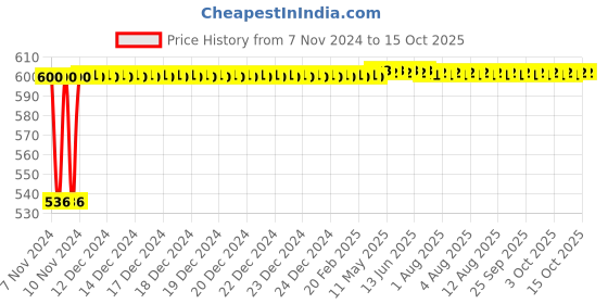 moglix.com Micro B117 Classical V Belt micro Price History Graph from 7 Nov 2024 to 14 Oct 2025