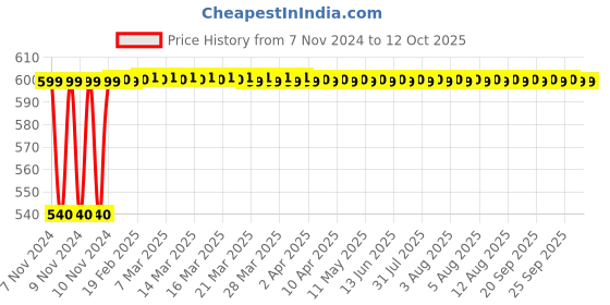 moglix.com Micro B118 Classical V Belt micro Price History Graph from 7 Nov 2024 to 11 Oct 2025