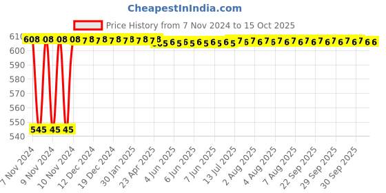 moglix.com Micro B119 Classical V Belt micro Price History Graph from 7 Nov 2024 to 15 Oct 2025