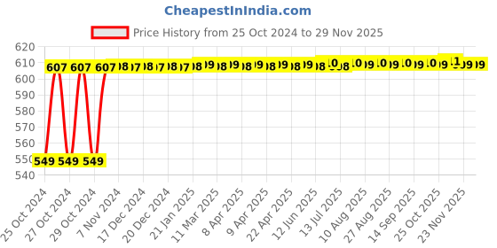 moglix.com Micro B120 Classical V Belt micro Price History Graph from 25 Oct 2024 to 27 Nov 2025