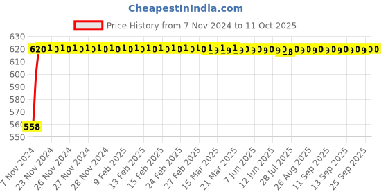 moglix.com Micro B122 Classical V Belt micro Price History Graph from 7 Nov 2024 to 11 Oct 2025