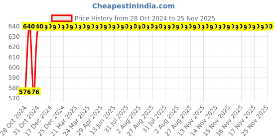 moglix.com Micro B126 Classical V Belt micro Price History Graph from 28 Oct 2024 to 24 Nov 2025