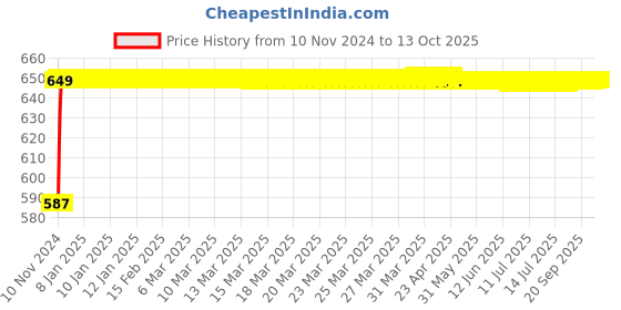 moglix.com Micro B128 Classical V Belt micro Price History Graph from 10 Nov 2024 to 12 Oct 2025
