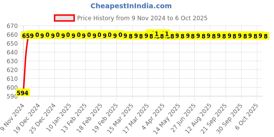 moglix.com Micro B130 Classical V Belt micro Price History Graph from 9 Nov 2024 to 6 Oct 2025