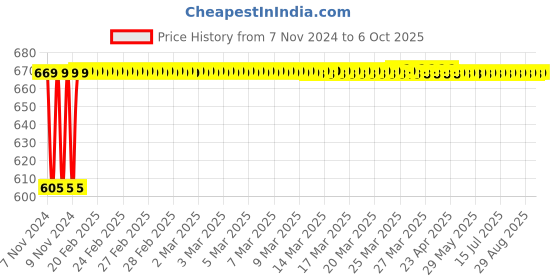 moglix.com Micro B132 Classical V Belt micro Price History Graph from 7 Nov 2024 to 6 Oct 2025