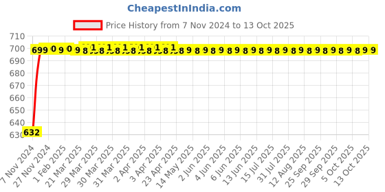 moglix.com Micro B138 Classical V Belt micro Price History Graph from 7 Nov 2024 to 13 Oct 2025