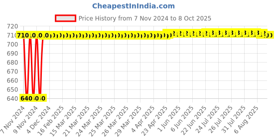 moglix.com Micro B140 Classical V Belt micro Price History Graph from 7 Nov 2024 to 7 Oct 2025