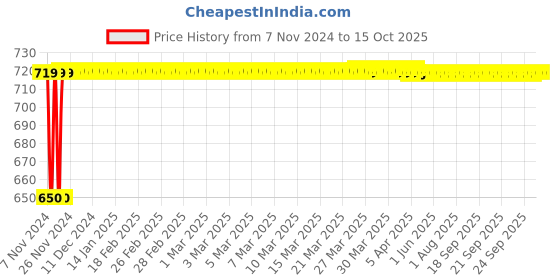 moglix.com Micro B142 Classical V Belt micro Price History Graph from 7 Nov 2024 to 14 Oct 2025