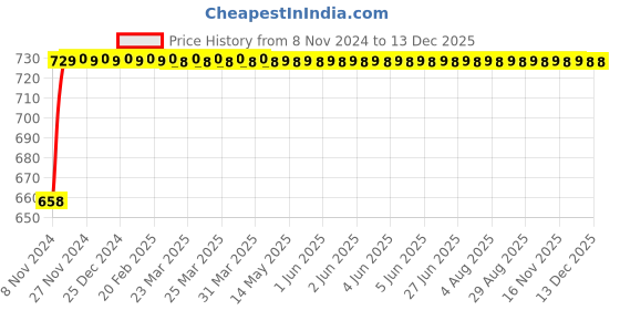moglix.com Micro B144 Classical V Belt micro Price History Graph from 8 Nov 2024 to 23 Nov 2025