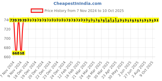 moglix.com Micro B146 Classical V Belt micro Price History Graph from 7 Nov 2024 to 10 Oct 2025