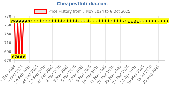 moglix.com Micro B148 Classical V Belt micro Price History Graph from 7 Nov 2024 to 6 Oct 2025