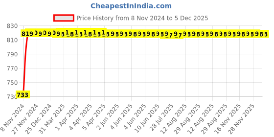 moglix.com Micro B160 Classical V Belt micro Price History Graph from 8 Nov 2024 to 5 Dec 2025