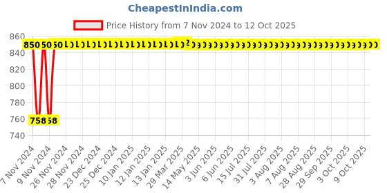 moglix.com Micro B165 Classical V Belt micro Price History Graph from 7 Nov 2024 to 11 Oct 2025