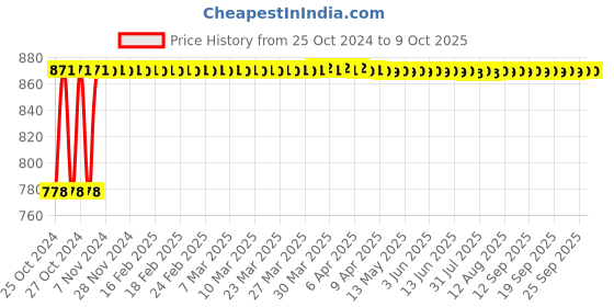 moglix.com Micro B170 Classical V Belt micro Price History Graph from 25 Oct 2024 to 9 Oct 2025