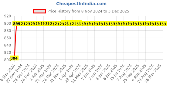 moglix.com Micro B175 Classical V Belt micro Price History Graph from 8 Nov 2024 to 3 Dec 2025