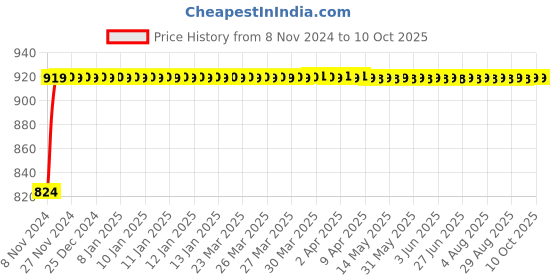 moglix.com Micro B180 Classical V Belt micro Price History Graph from 8 Nov 2024 to 9 Oct 2025