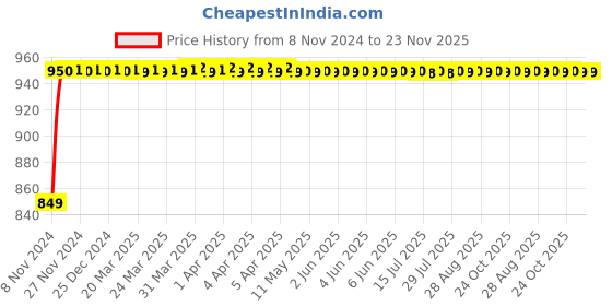 moglix.com Micro B185 Classical V Belt micro Price History Graph from 8 Nov 2024 to 23 Nov 2025