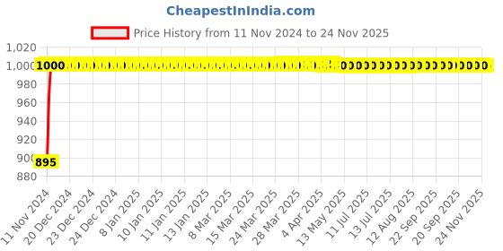 moglix.com Micro B195 Classical V Belt micro Price History Graph from 11 Nov 2024 to 23 Nov 2025