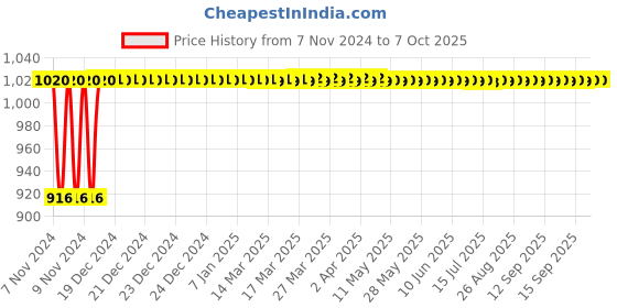 moglix.com Micro B200 Classical V Belt micro Price History Graph from 7 Nov 2024 to 7 Oct 2025