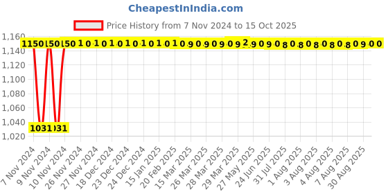 moglix.com Micro B225 Classical V Belt micro Price History Graph from 7 Nov 2024 to 15 Oct 2025