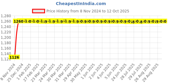 moglix.com Micro B230 Classical V Belt micro Price History Graph from 8 Nov 2024 to 12 Oct 2025