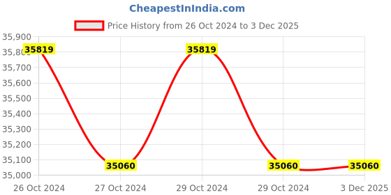moglix.com Micro Blue 34kg Inverter MMA DC welding Machine, ARC 400B micro Price History Graph from 26 Oct 2024 to 3 Dec 2025