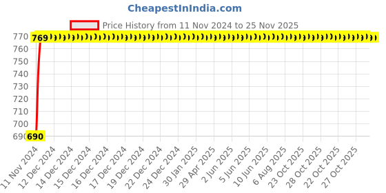 moglix.com Micro C100 Classical V Belt micro Price History Graph from 11 Nov 2024 to 25 Nov 2025