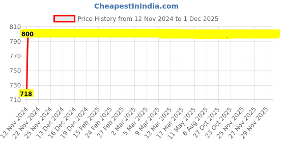 moglix.com Micro C104 Classical V Belt micro Price History Graph from 12 Nov 2024 to 30 Nov 2025