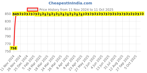 moglix.com Micro C110 Classical V Belt micro Price History Graph from 11 Nov 2024 to 9 Oct 2025
