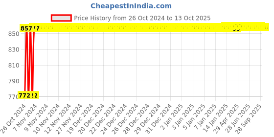 moglix.com Micro C112 Classical V Belt micro Price History Graph from 26 Oct 2024 to 13 Oct 2025