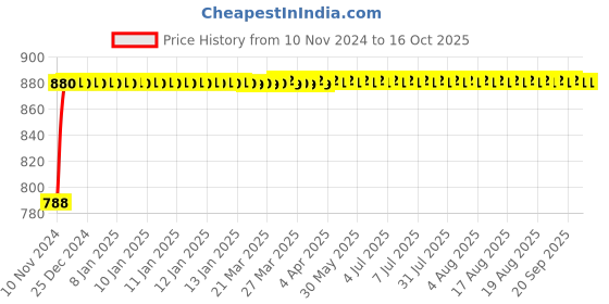 moglix.com Micro C114 Classical V Belt micro Price History Graph from 10 Nov 2024 to 15 Oct 2025