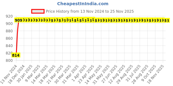moglix.com Micro C118 Classical V Belt micro Price History Graph from 13 Nov 2024 to 24 Nov 2025