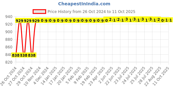 moglix.com Micro C122 Classical V Belt micro Price History Graph from 26 Oct 2024 to 10 Oct 2025