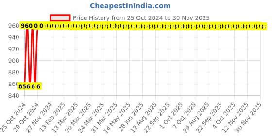 moglix.com Micro C124 Classical V Belt micro Price History Graph from 25 Oct 2024 to 30 Nov 2025