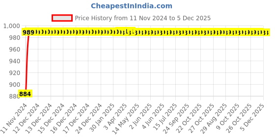 moglix.com Micro C128 Classical V Belt micro Price History Graph from 11 Nov 2024 to 5 Dec 2025